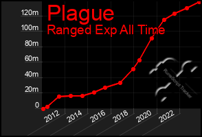 Total Graph of Plague