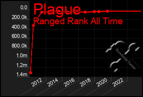 Total Graph of Plague