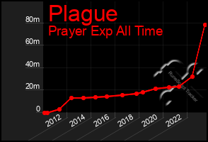 Total Graph of Plague