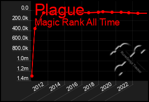 Total Graph of Plague