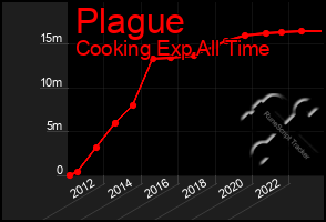 Total Graph of Plague