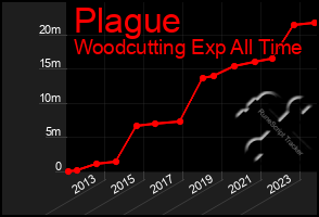 Total Graph of Plague