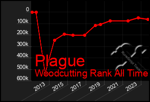 Total Graph of Plague