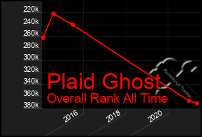 Total Graph of Plaid Ghost