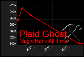 Total Graph of Plaid Ghost