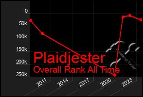 Total Graph of Plaidjester