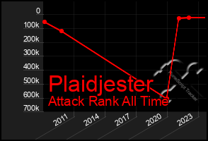 Total Graph of Plaidjester