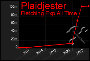 Total Graph of Plaidjester