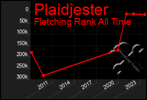 Total Graph of Plaidjester