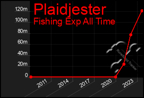 Total Graph of Plaidjester