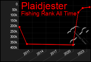 Total Graph of Plaidjester