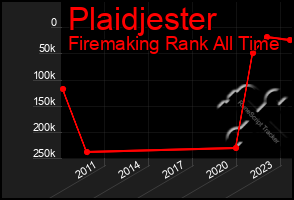 Total Graph of Plaidjester