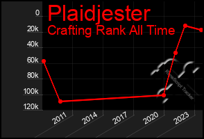 Total Graph of Plaidjester