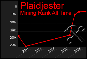 Total Graph of Plaidjester