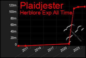 Total Graph of Plaidjester