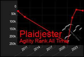 Total Graph of Plaidjester