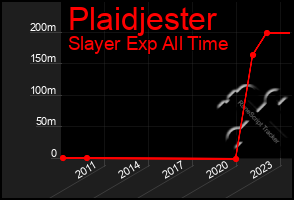 Total Graph of Plaidjester