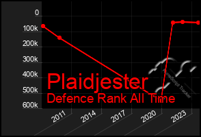 Total Graph of Plaidjester