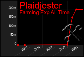 Total Graph of Plaidjester