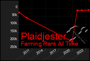 Total Graph of Plaidjester