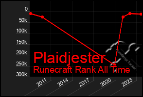 Total Graph of Plaidjester