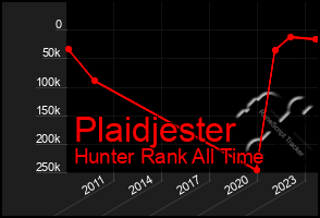 Total Graph of Plaidjester