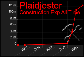 Total Graph of Plaidjester