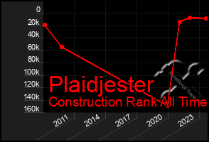 Total Graph of Plaidjester