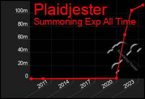 Total Graph of Plaidjester