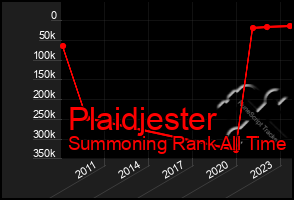 Total Graph of Plaidjester