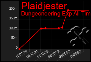 Total Graph of Plaidjester