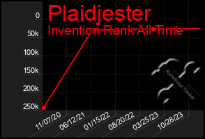 Total Graph of Plaidjester