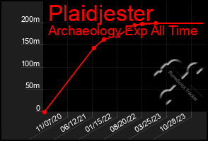 Total Graph of Plaidjester