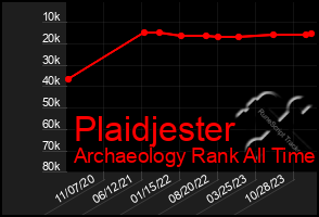 Total Graph of Plaidjester