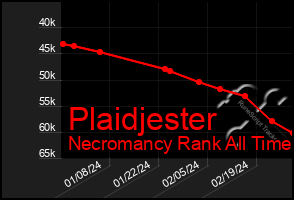 Total Graph of Plaidjester