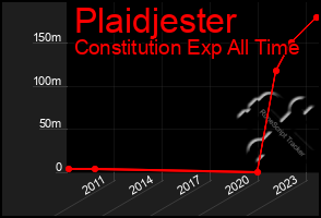 Total Graph of Plaidjester