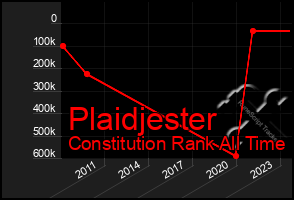 Total Graph of Plaidjester