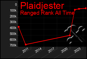 Total Graph of Plaidjester