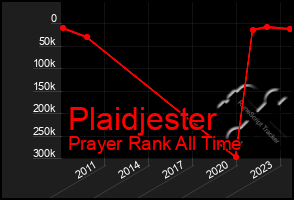 Total Graph of Plaidjester