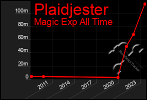 Total Graph of Plaidjester