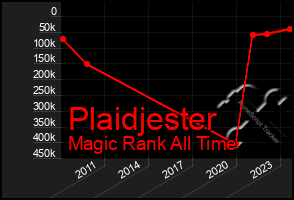 Total Graph of Plaidjester