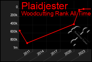 Total Graph of Plaidjester