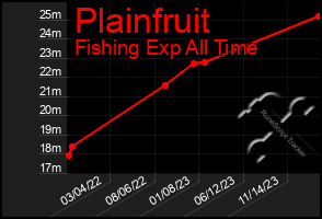 Total Graph of Plainfruit
