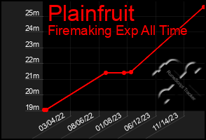 Total Graph of Plainfruit