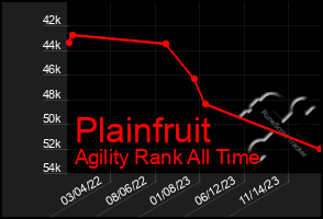 Total Graph of Plainfruit