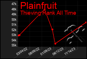 Total Graph of Plainfruit