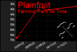 Total Graph of Plainfruit