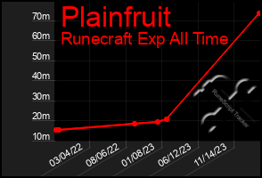 Total Graph of Plainfruit