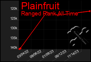 Total Graph of Plainfruit
