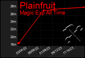 Total Graph of Plainfruit